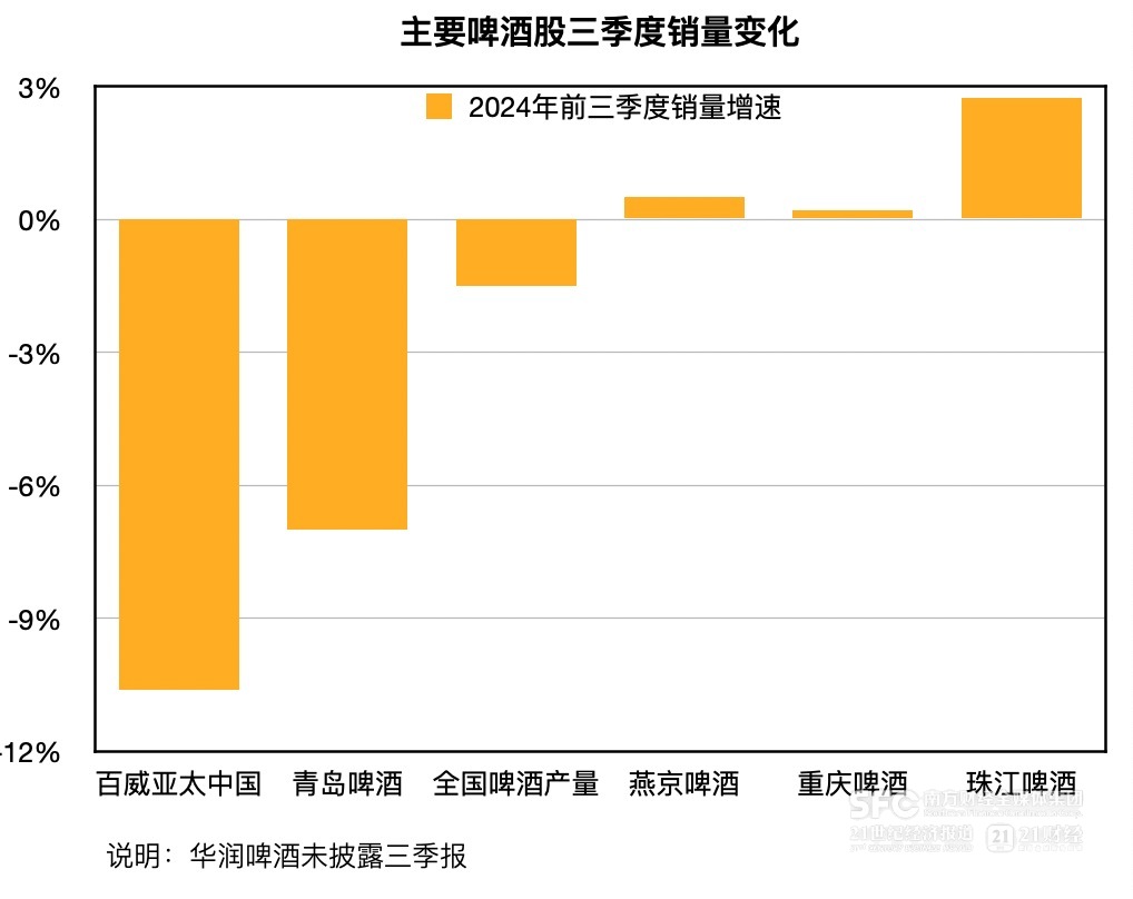 尊龙凯时人生就是搏!官网啤酒股第三季度业绩普降 四家企业年内